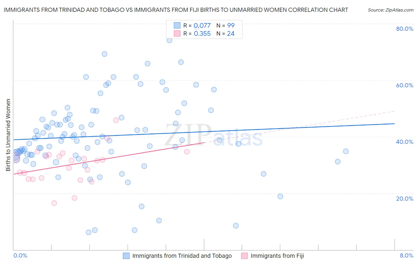 Immigrants from Trinidad and Tobago vs Immigrants from Fiji Births to Unmarried Women