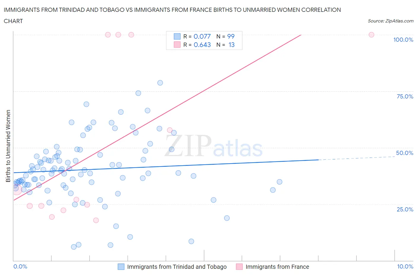 Immigrants from Trinidad and Tobago vs Immigrants from France Births to Unmarried Women