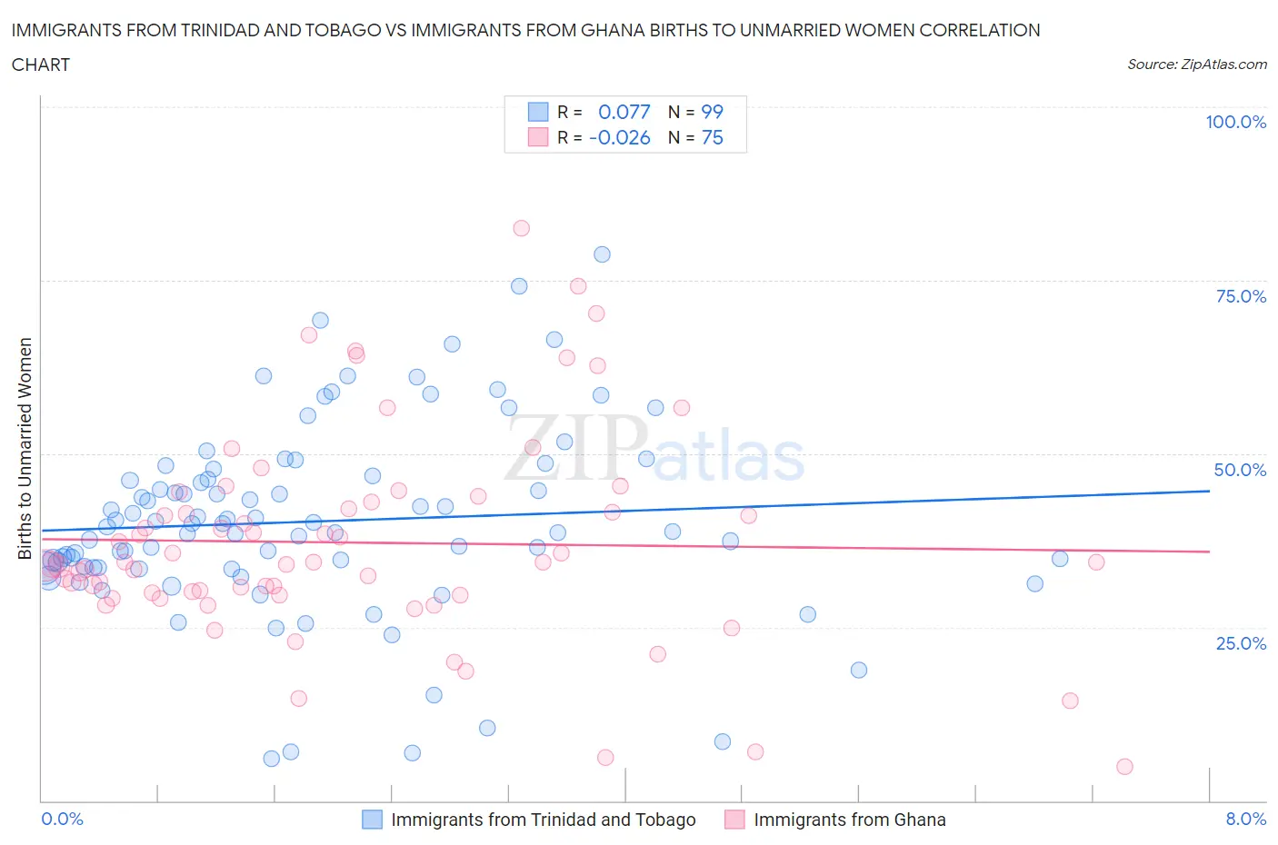 Immigrants from Trinidad and Tobago vs Immigrants from Ghana Births to Unmarried Women