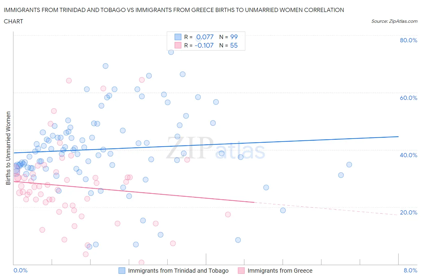 Immigrants from Trinidad and Tobago vs Immigrants from Greece Births to Unmarried Women