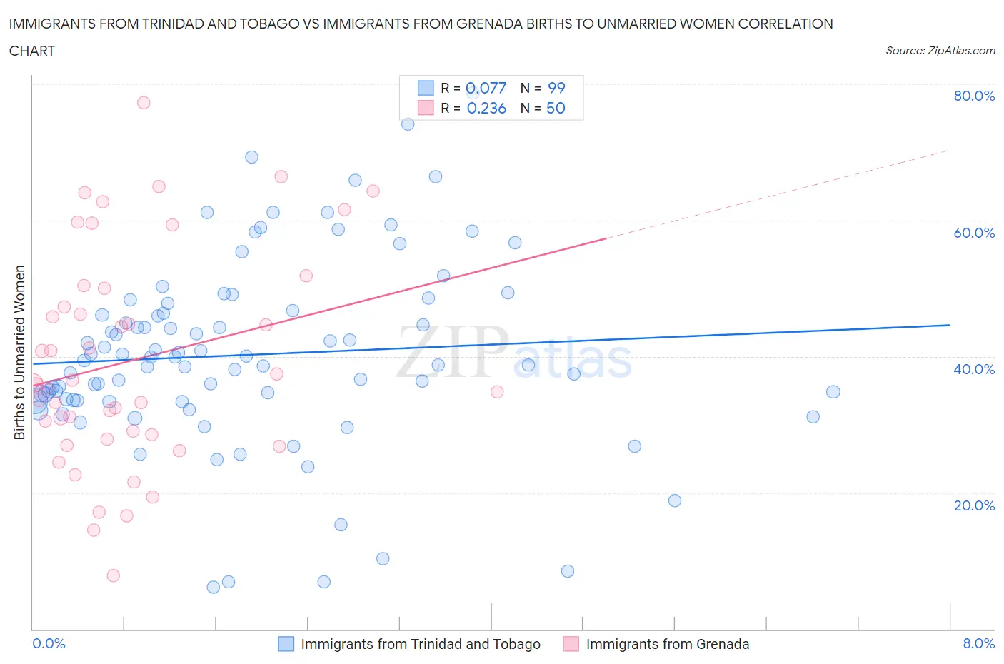 Immigrants from Trinidad and Tobago vs Immigrants from Grenada Births to Unmarried Women