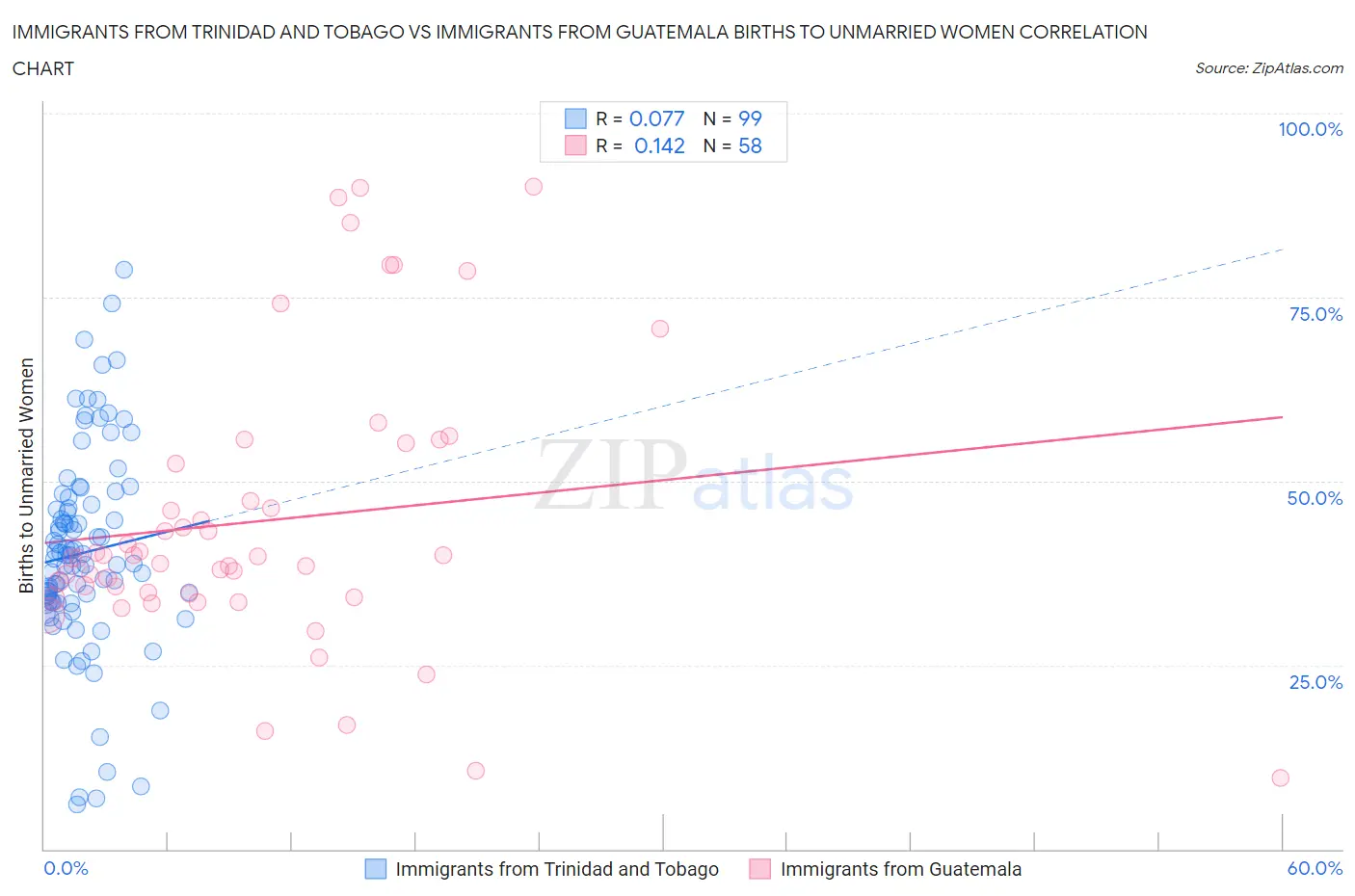 Immigrants from Trinidad and Tobago vs Immigrants from Guatemala Births to Unmarried Women