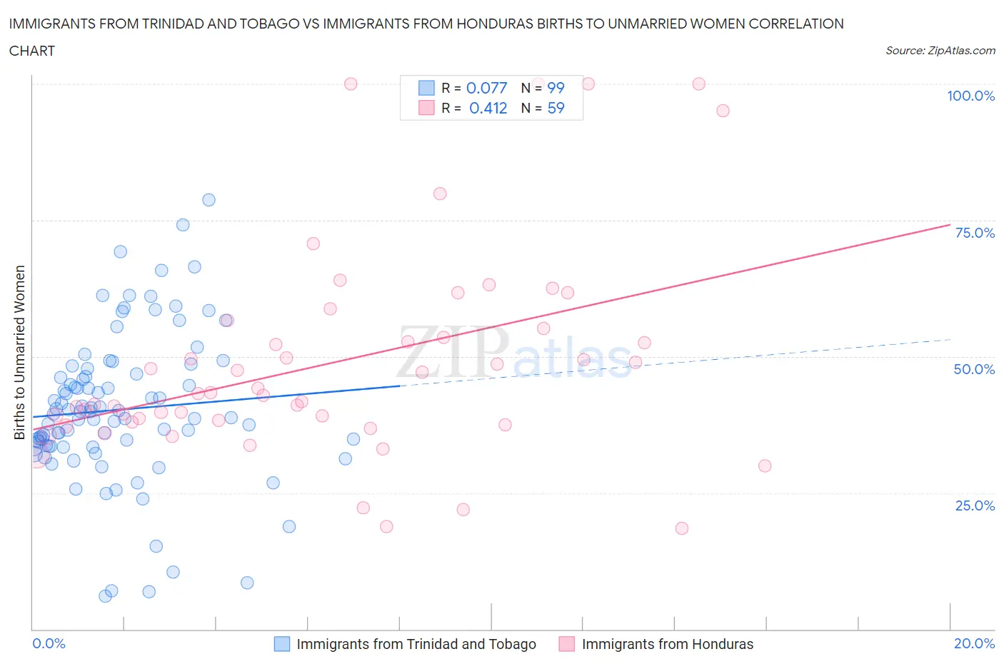 Immigrants from Trinidad and Tobago vs Immigrants from Honduras Births to Unmarried Women