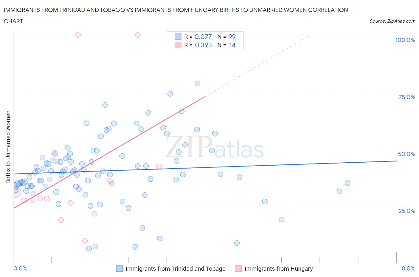 Immigrants from Trinidad and Tobago vs Immigrants from Hungary Births to Unmarried Women