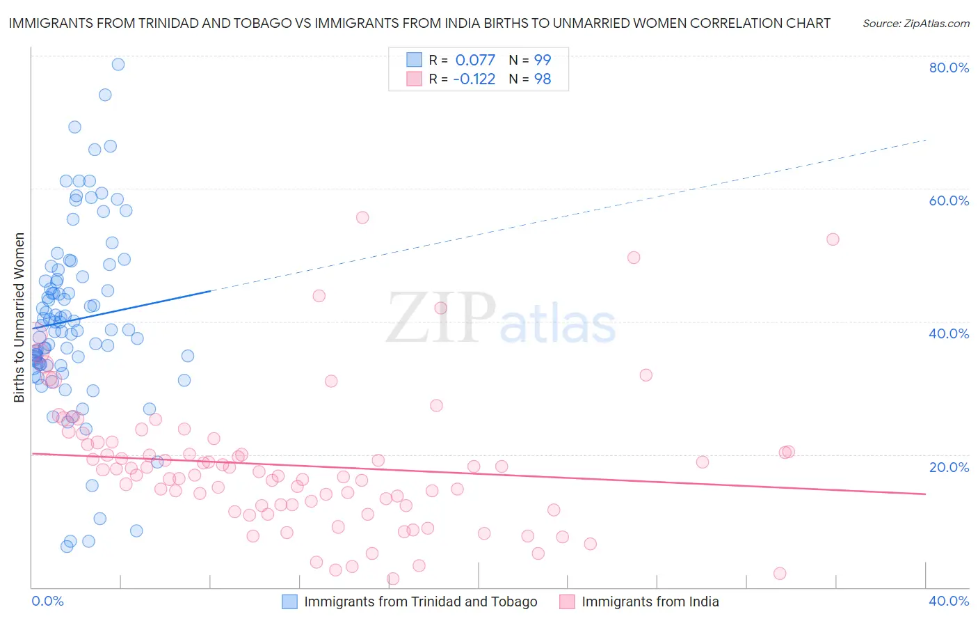 Immigrants from Trinidad and Tobago vs Immigrants from India Births to Unmarried Women