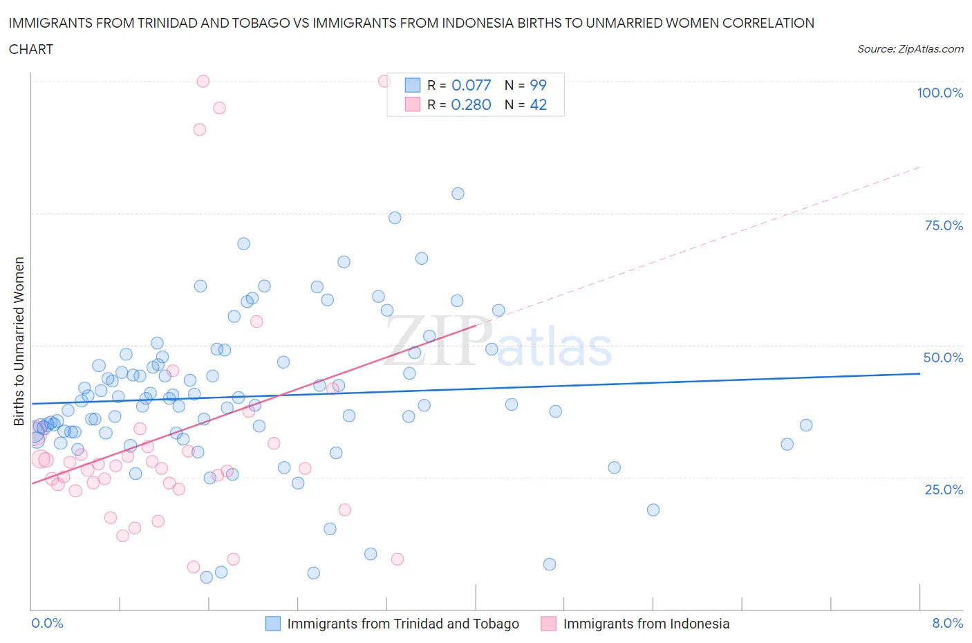 Immigrants from Trinidad and Tobago vs Immigrants from Indonesia Births to Unmarried Women
