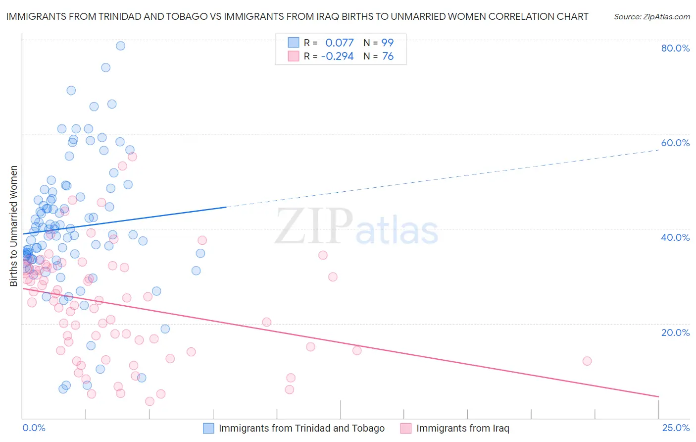 Immigrants from Trinidad and Tobago vs Immigrants from Iraq Births to Unmarried Women