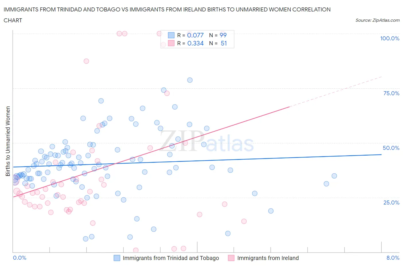 Immigrants from Trinidad and Tobago vs Immigrants from Ireland Births to Unmarried Women