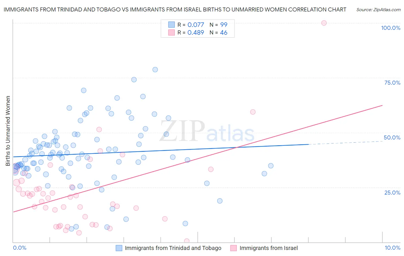 Immigrants from Trinidad and Tobago vs Immigrants from Israel Births to Unmarried Women