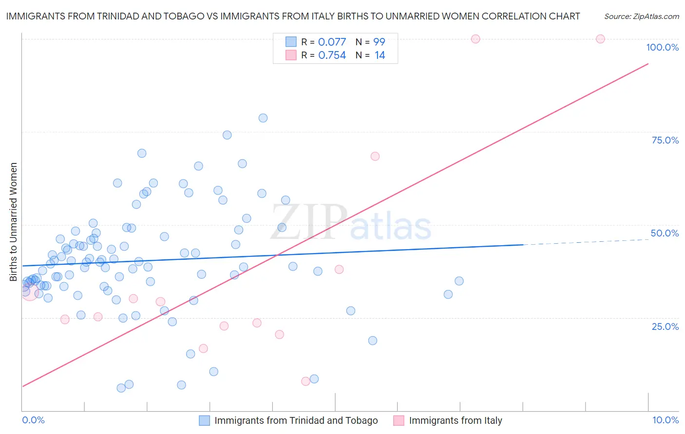 Immigrants from Trinidad and Tobago vs Immigrants from Italy Births to Unmarried Women