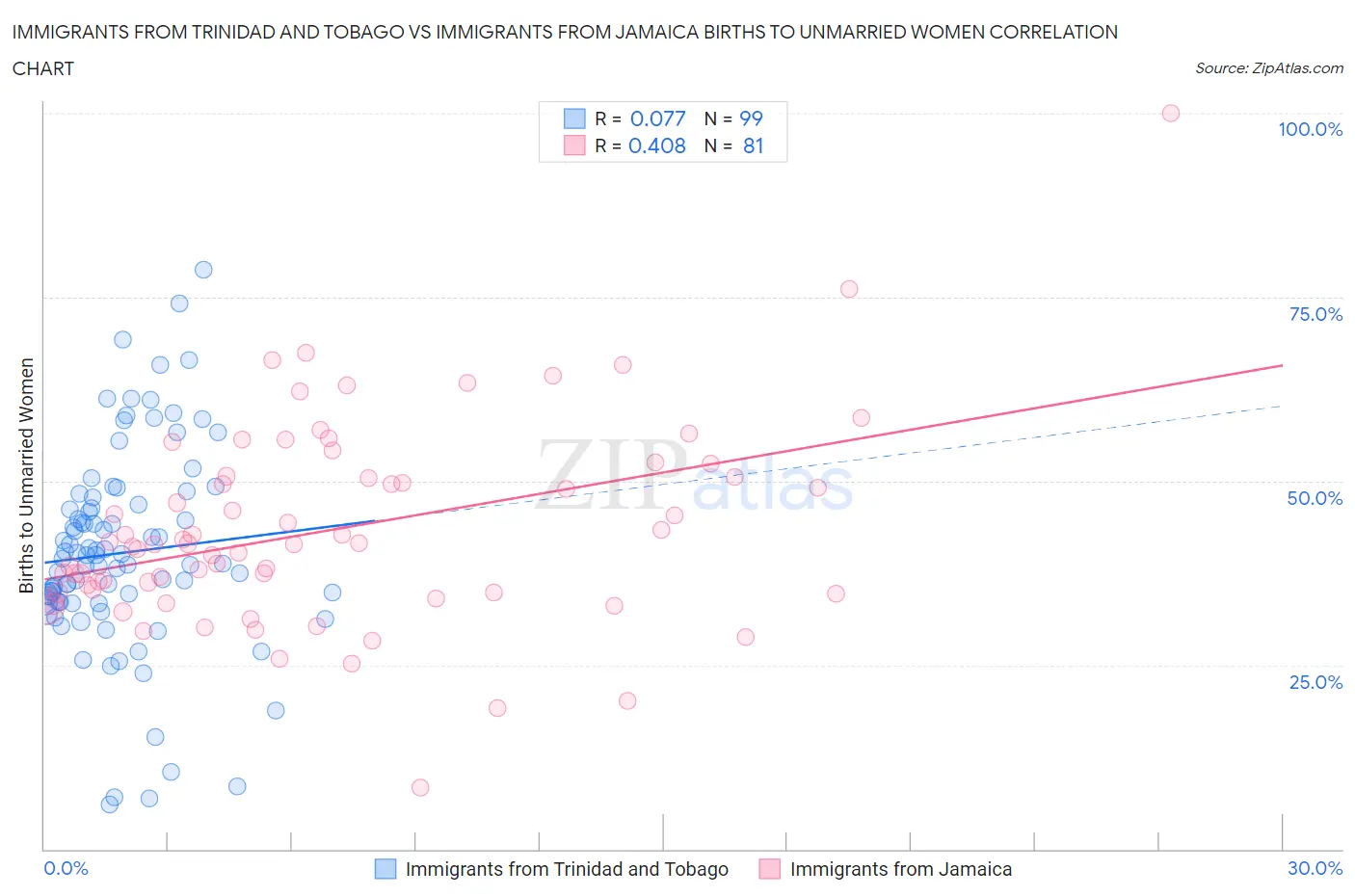 Immigrants from Trinidad and Tobago vs Immigrants from Jamaica Births to Unmarried Women