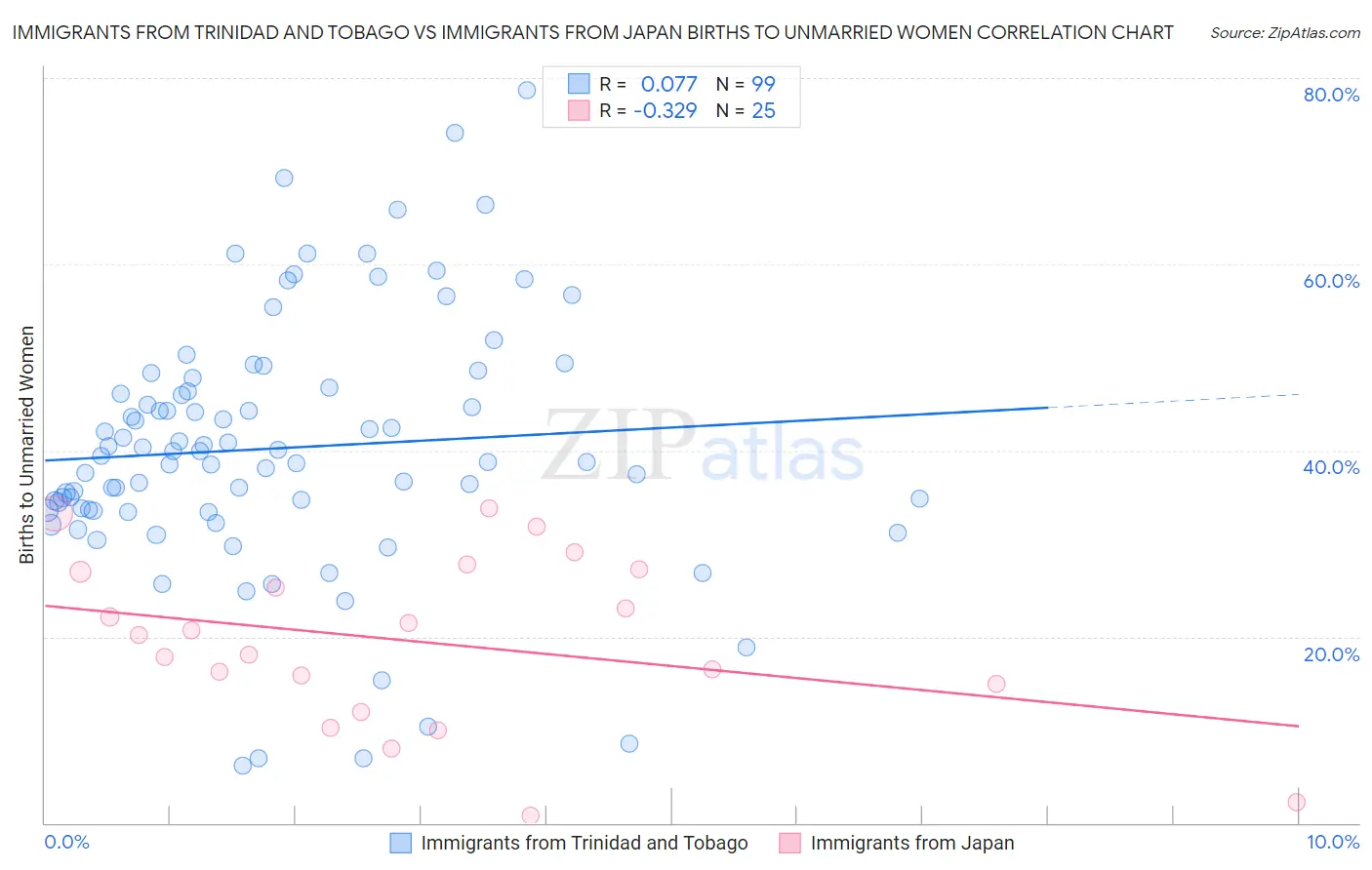 Immigrants from Trinidad and Tobago vs Immigrants from Japan Births to Unmarried Women