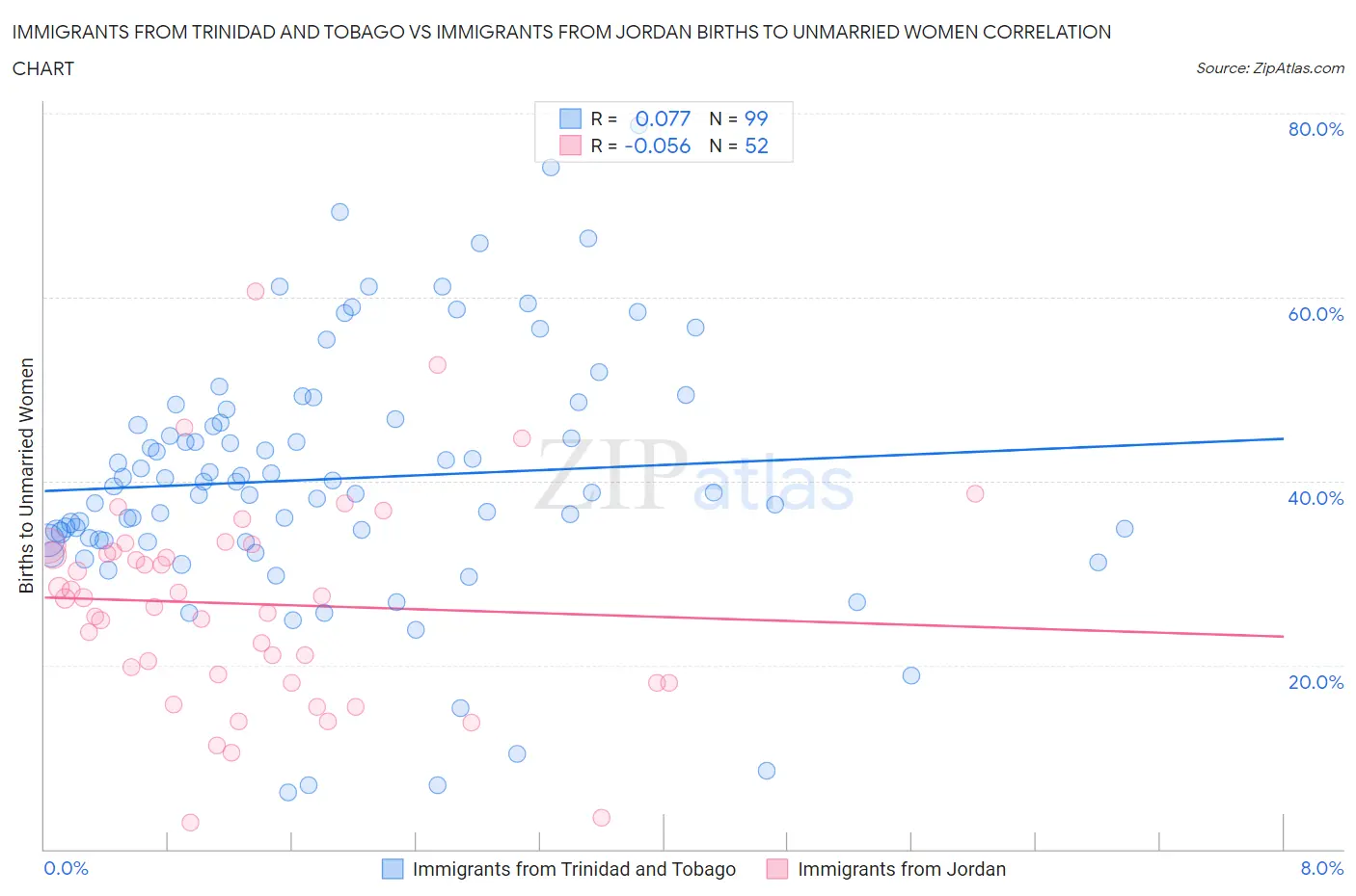 Immigrants from Trinidad and Tobago vs Immigrants from Jordan Births to Unmarried Women