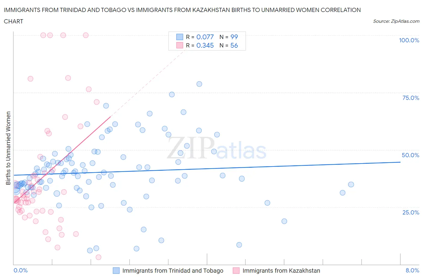 Immigrants from Trinidad and Tobago vs Immigrants from Kazakhstan Births to Unmarried Women