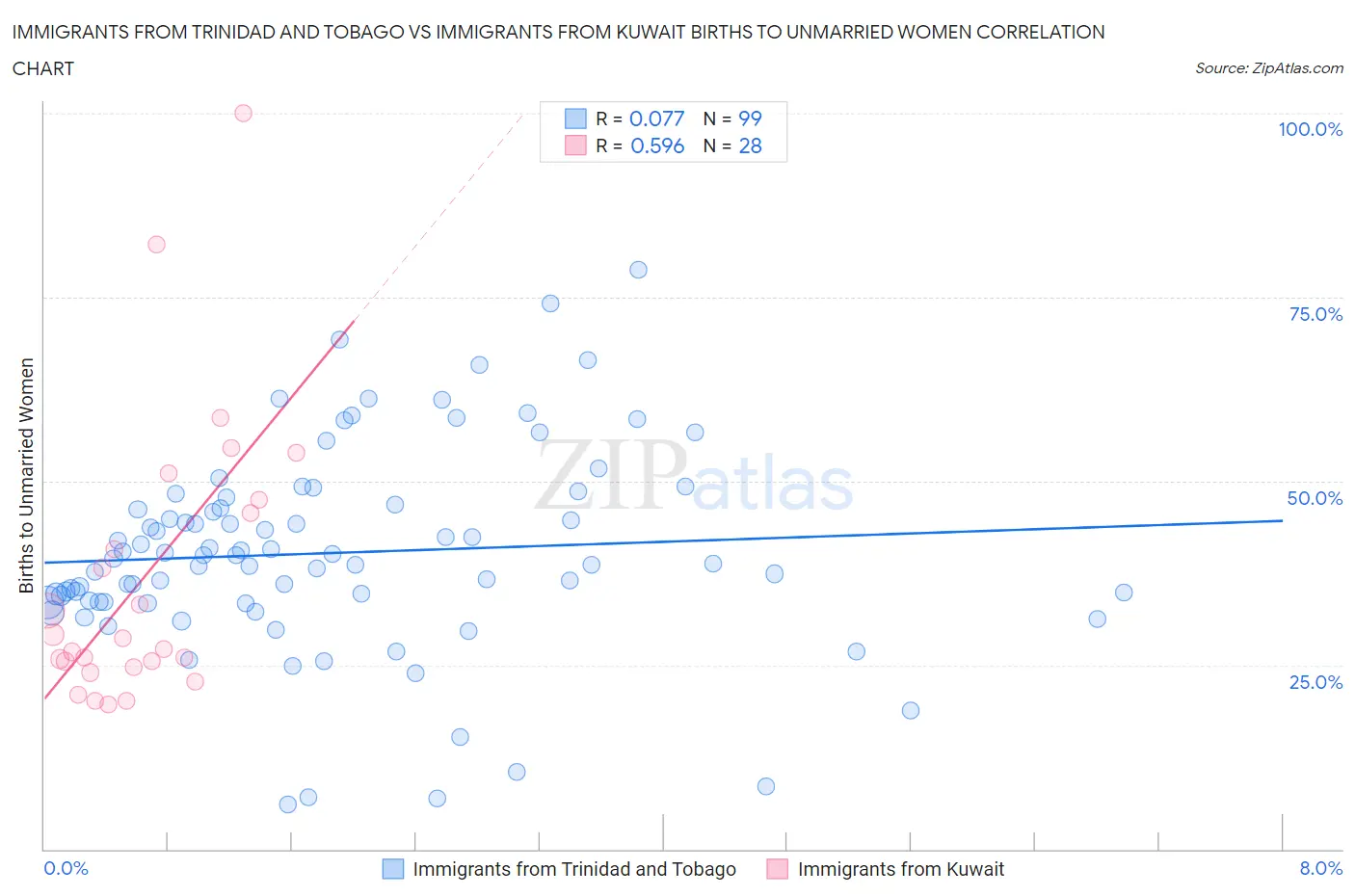 Immigrants from Trinidad and Tobago vs Immigrants from Kuwait Births to Unmarried Women