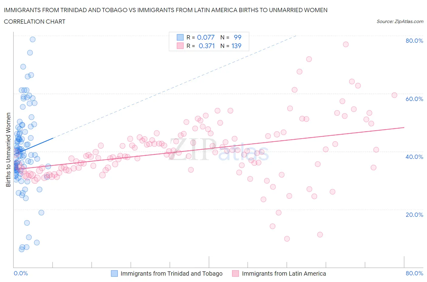 Immigrants from Trinidad and Tobago vs Immigrants from Latin America Births to Unmarried Women