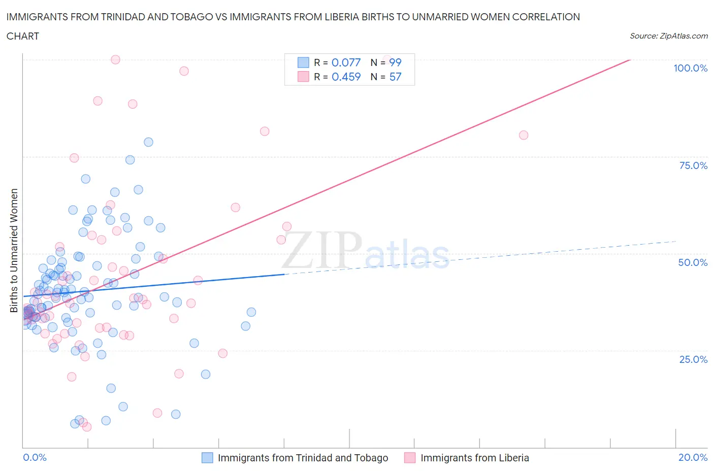 Immigrants from Trinidad and Tobago vs Immigrants from Liberia Births to Unmarried Women