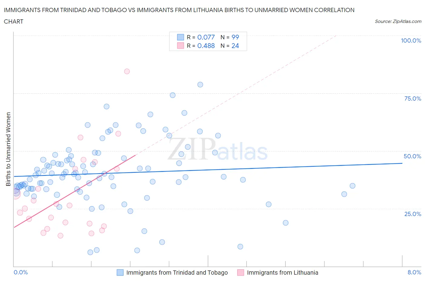 Immigrants from Trinidad and Tobago vs Immigrants from Lithuania Births to Unmarried Women