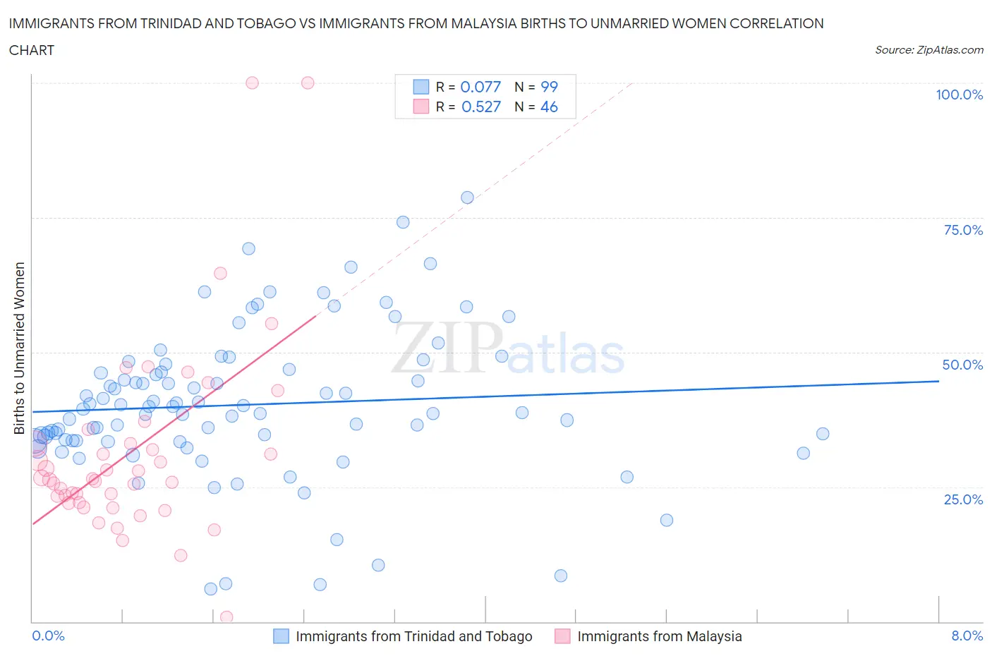 Immigrants from Trinidad and Tobago vs Immigrants from Malaysia Births to Unmarried Women