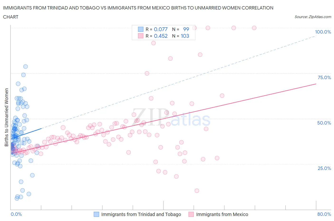 Immigrants from Trinidad and Tobago vs Immigrants from Mexico Births to Unmarried Women