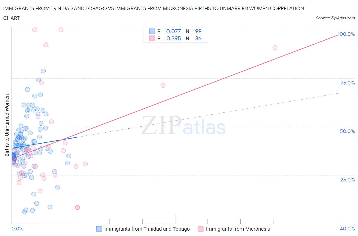 Immigrants from Trinidad and Tobago vs Immigrants from Micronesia Births to Unmarried Women