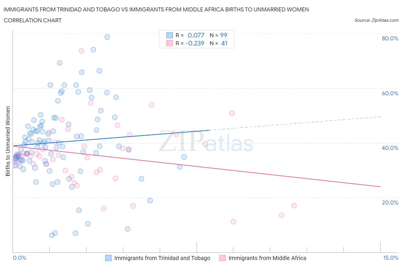 Immigrants from Trinidad and Tobago vs Immigrants from Middle Africa Births to Unmarried Women