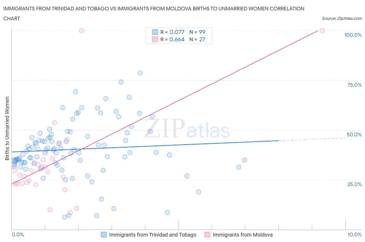 Immigrants from Trinidad and Tobago vs Immigrants from Moldova Births to Unmarried Women