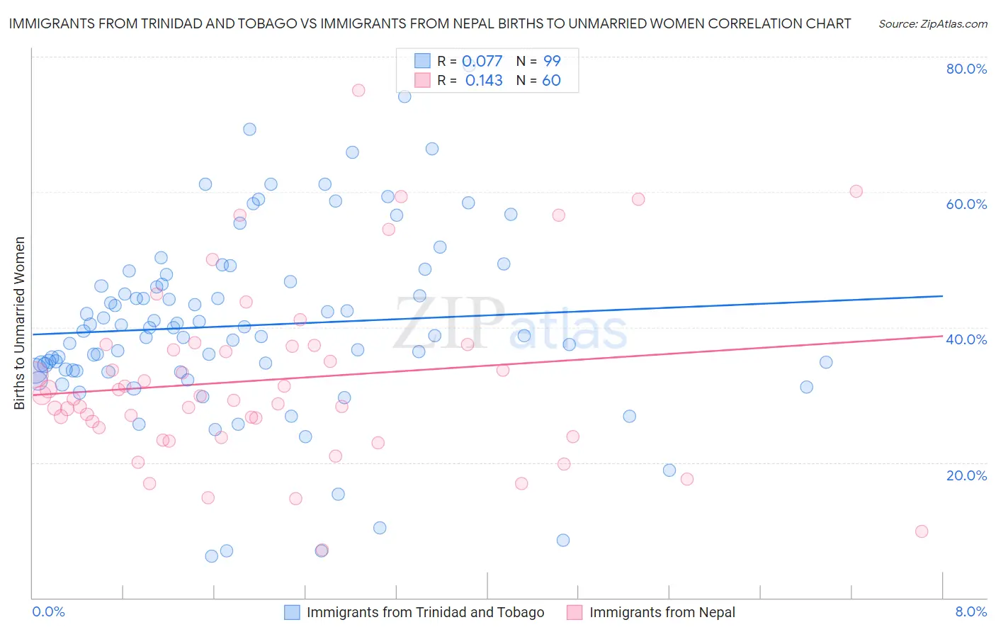Immigrants from Trinidad and Tobago vs Immigrants from Nepal Births to Unmarried Women