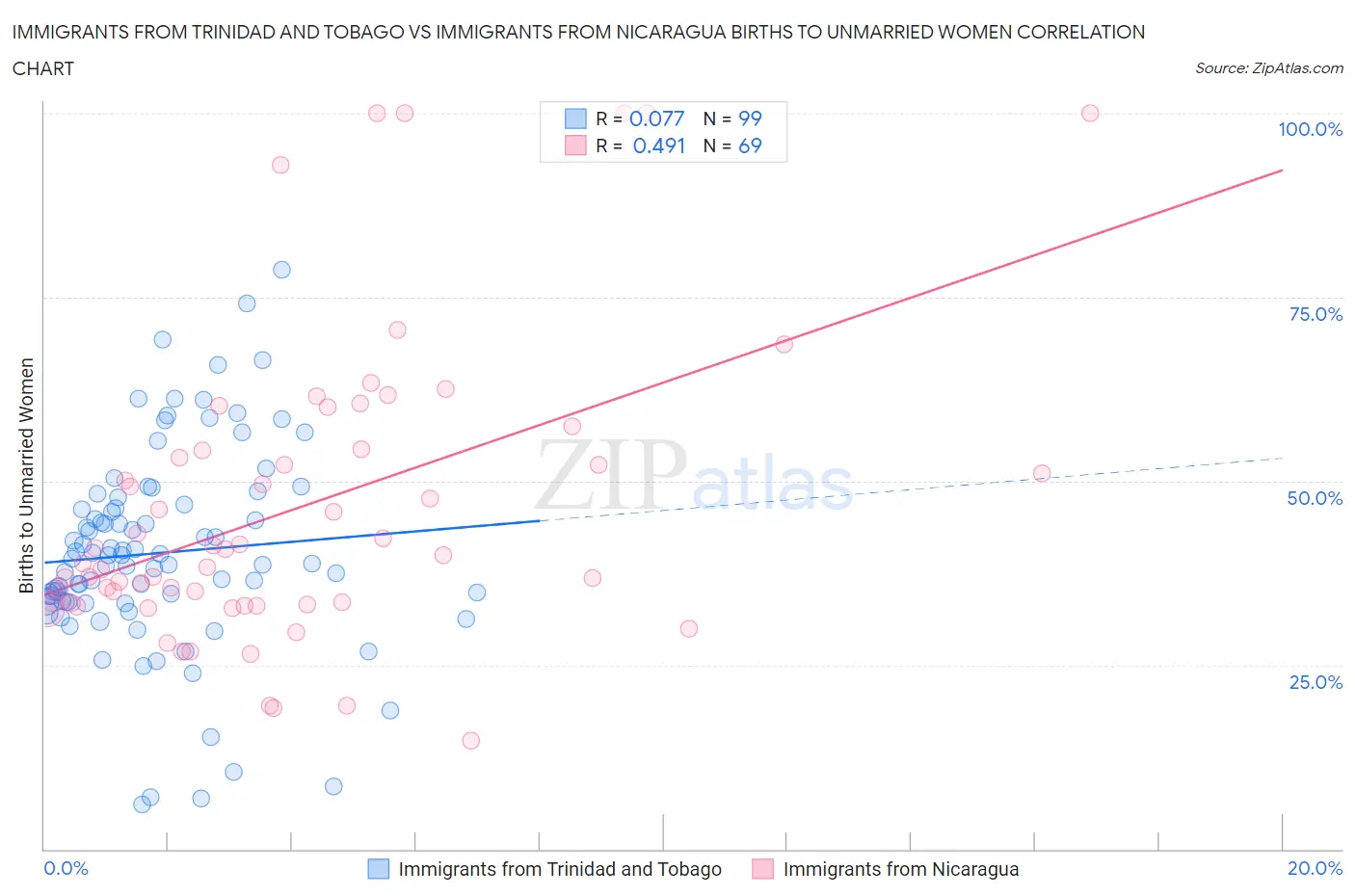 Immigrants from Trinidad and Tobago vs Immigrants from Nicaragua Births to Unmarried Women