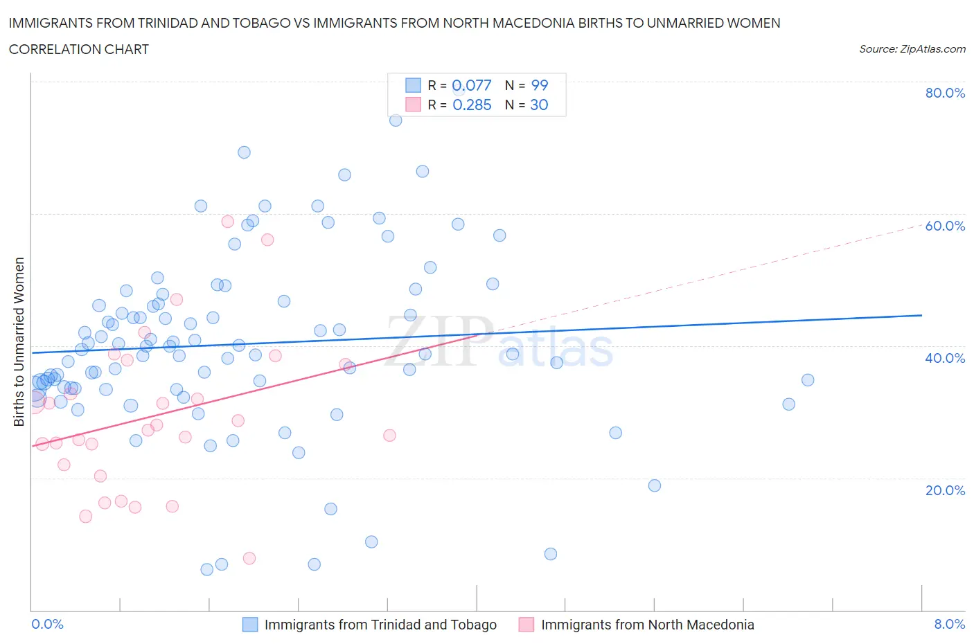 Immigrants from Trinidad and Tobago vs Immigrants from North Macedonia Births to Unmarried Women