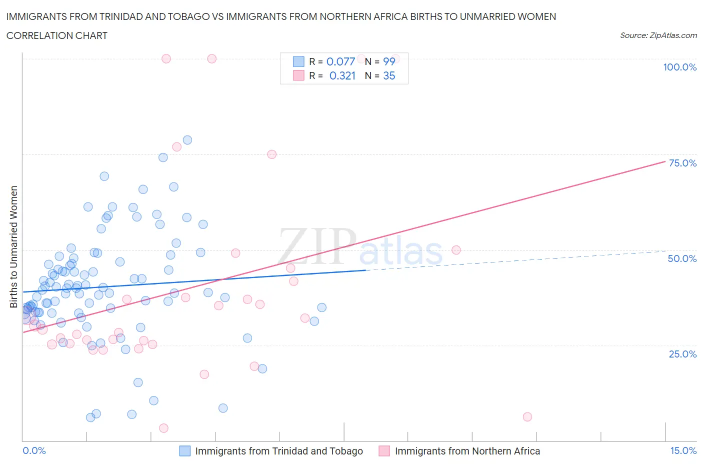 Immigrants from Trinidad and Tobago vs Immigrants from Northern Africa Births to Unmarried Women