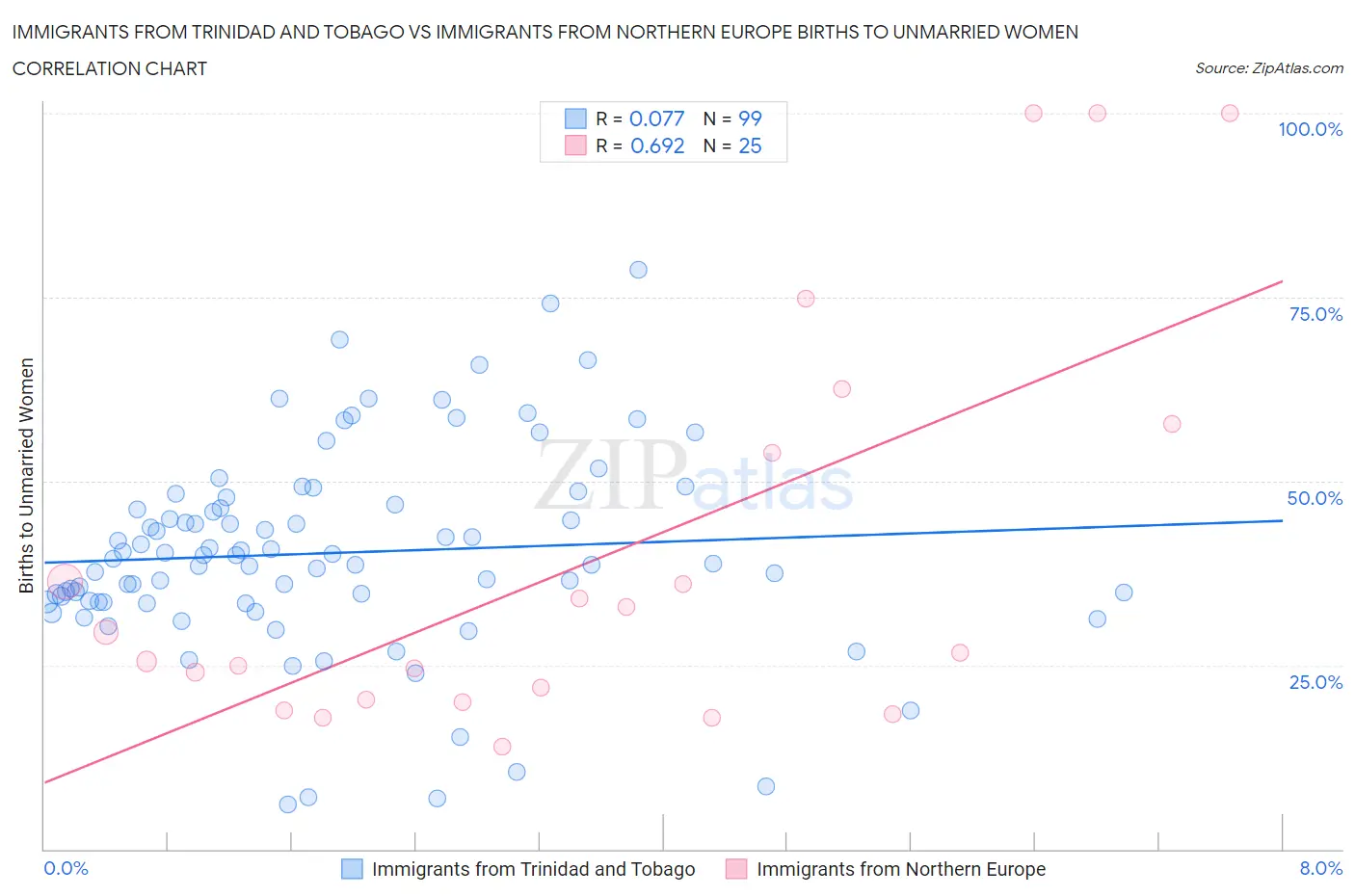 Immigrants from Trinidad and Tobago vs Immigrants from Northern Europe Births to Unmarried Women