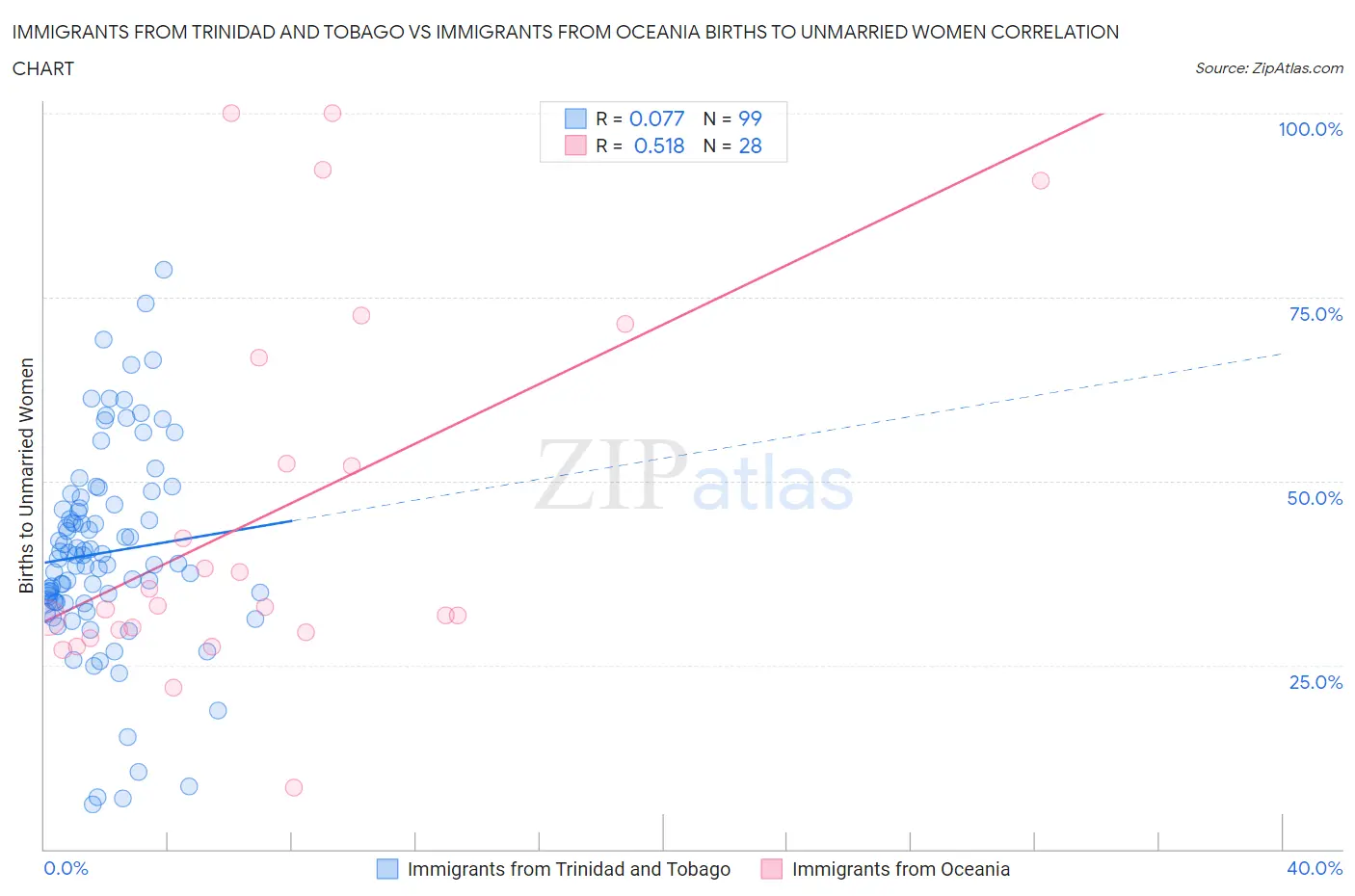Immigrants from Trinidad and Tobago vs Immigrants from Oceania Births to Unmarried Women