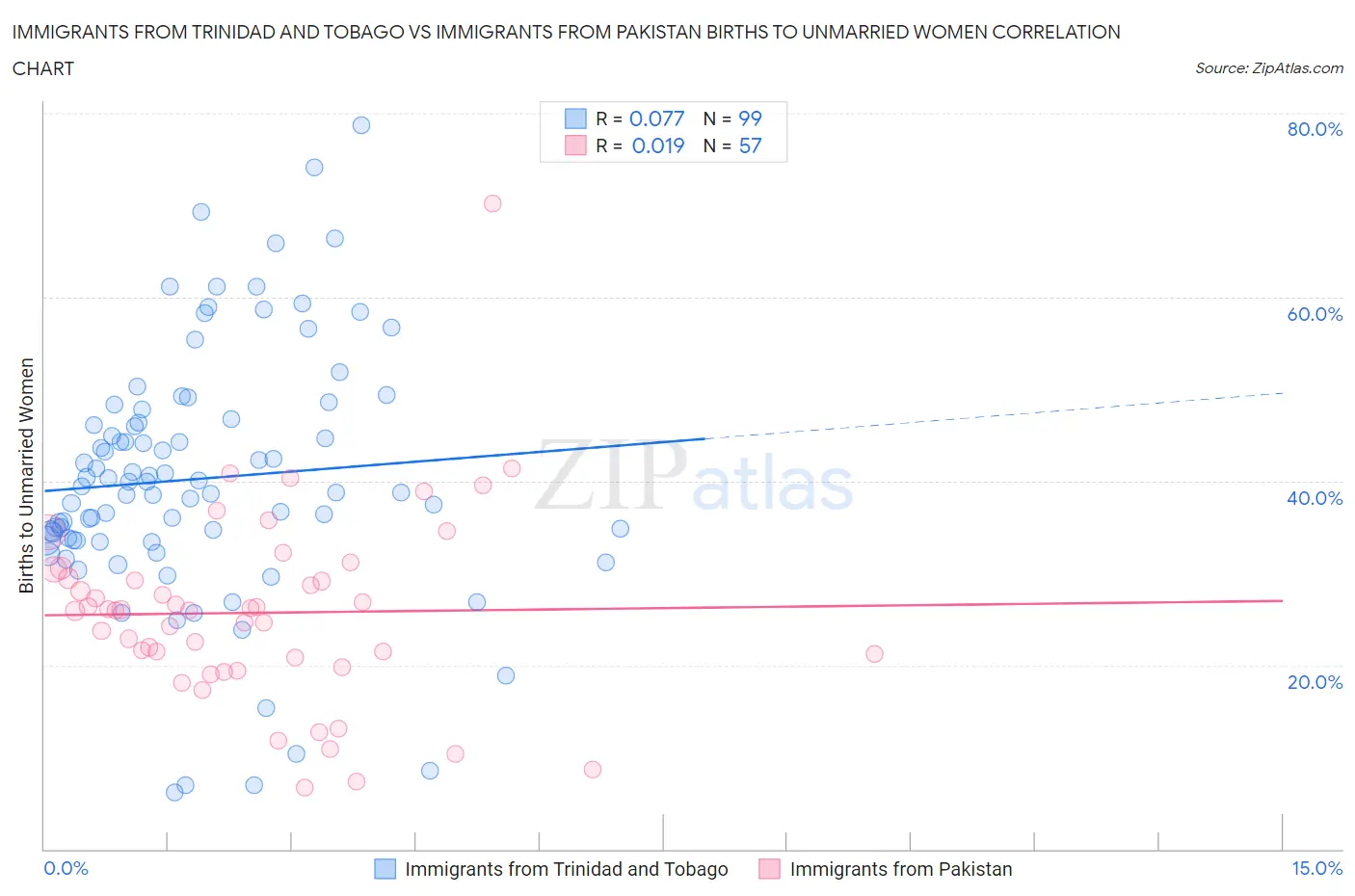 Immigrants from Trinidad and Tobago vs Immigrants from Pakistan Births to Unmarried Women