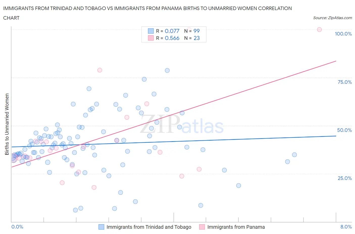 Immigrants from Trinidad and Tobago vs Immigrants from Panama Births to Unmarried Women