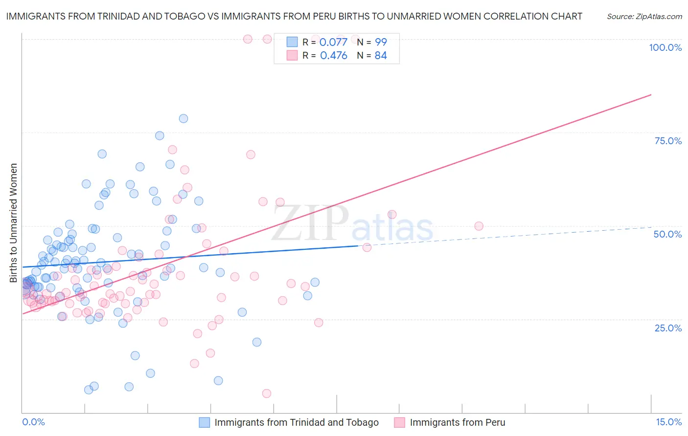 Immigrants from Trinidad and Tobago vs Immigrants from Peru Births to Unmarried Women