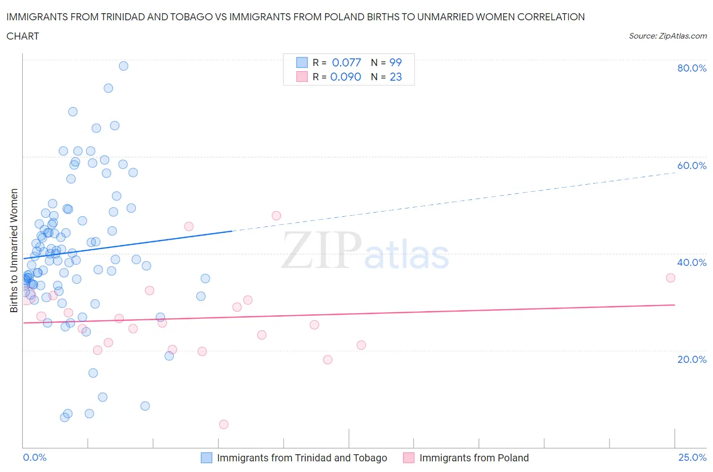 Immigrants from Trinidad and Tobago vs Immigrants from Poland Births to Unmarried Women