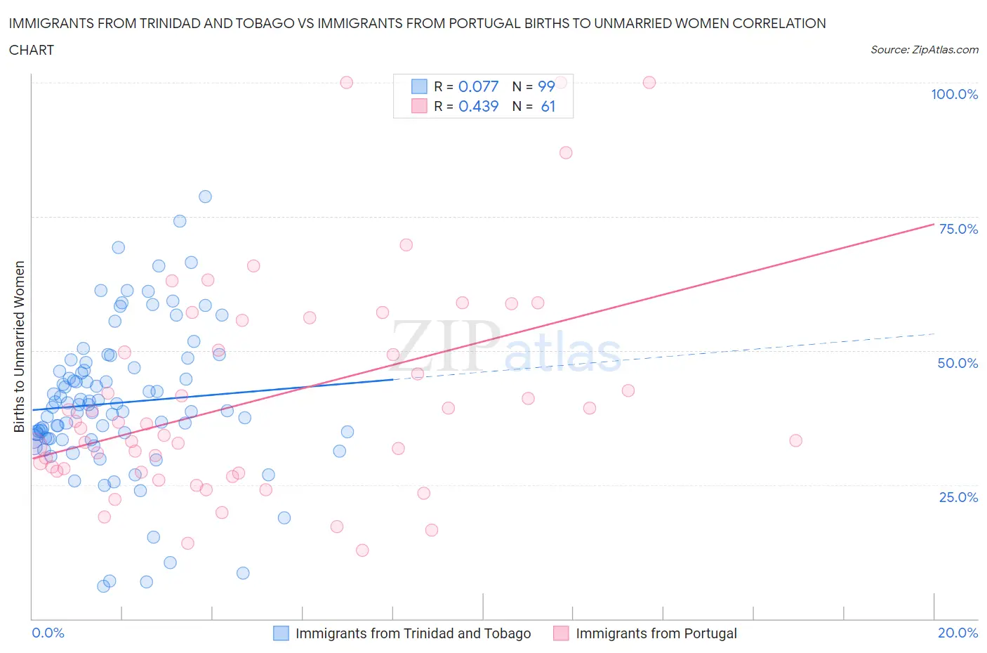 Immigrants from Trinidad and Tobago vs Immigrants from Portugal Births to Unmarried Women