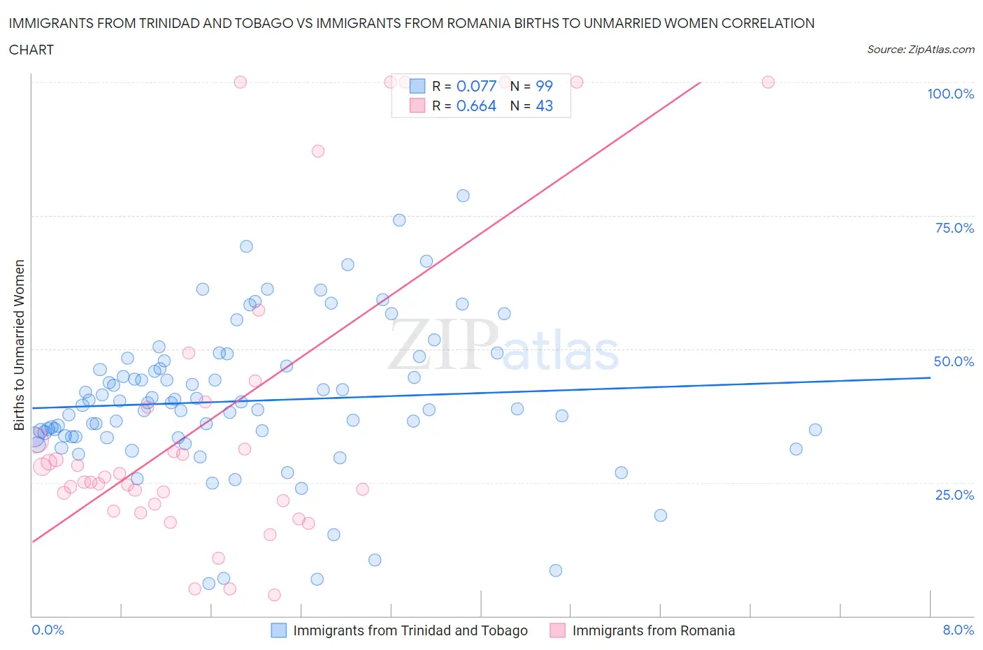 Immigrants from Trinidad and Tobago vs Immigrants from Romania Births to Unmarried Women