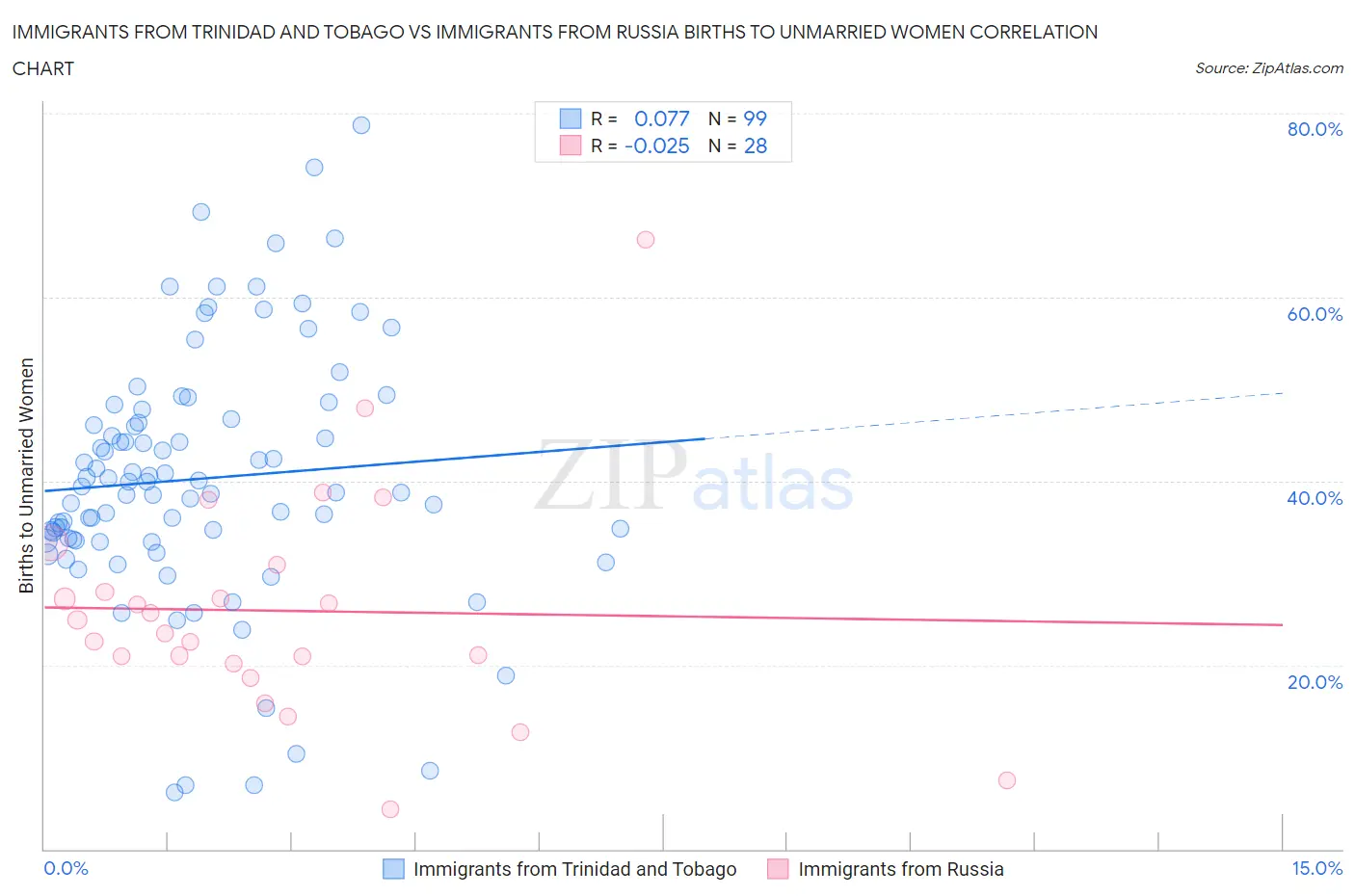 Immigrants from Trinidad and Tobago vs Immigrants from Russia Births to Unmarried Women