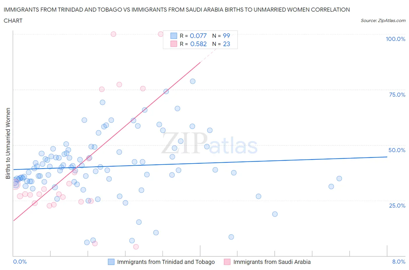 Immigrants from Trinidad and Tobago vs Immigrants from Saudi Arabia Births to Unmarried Women