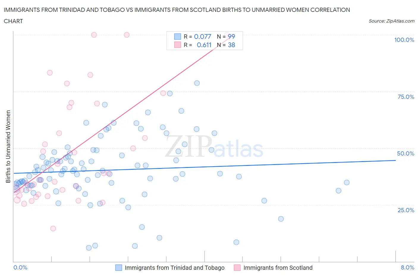 Immigrants from Trinidad and Tobago vs Immigrants from Scotland Births to Unmarried Women