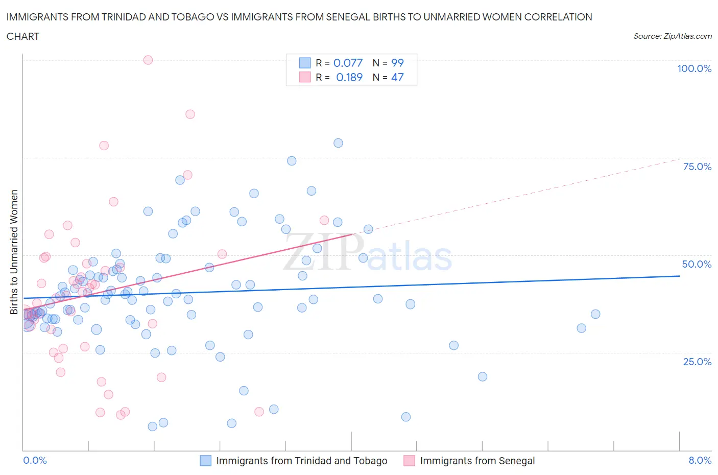 Immigrants from Trinidad and Tobago vs Immigrants from Senegal Births to Unmarried Women