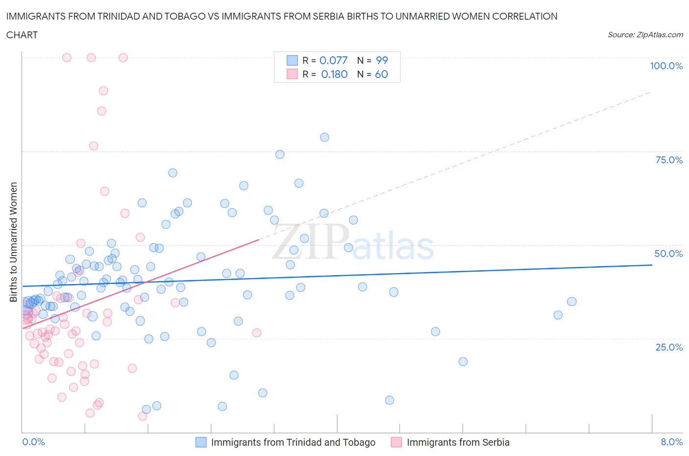 Immigrants from Trinidad and Tobago vs Immigrants from Serbia Births to Unmarried Women