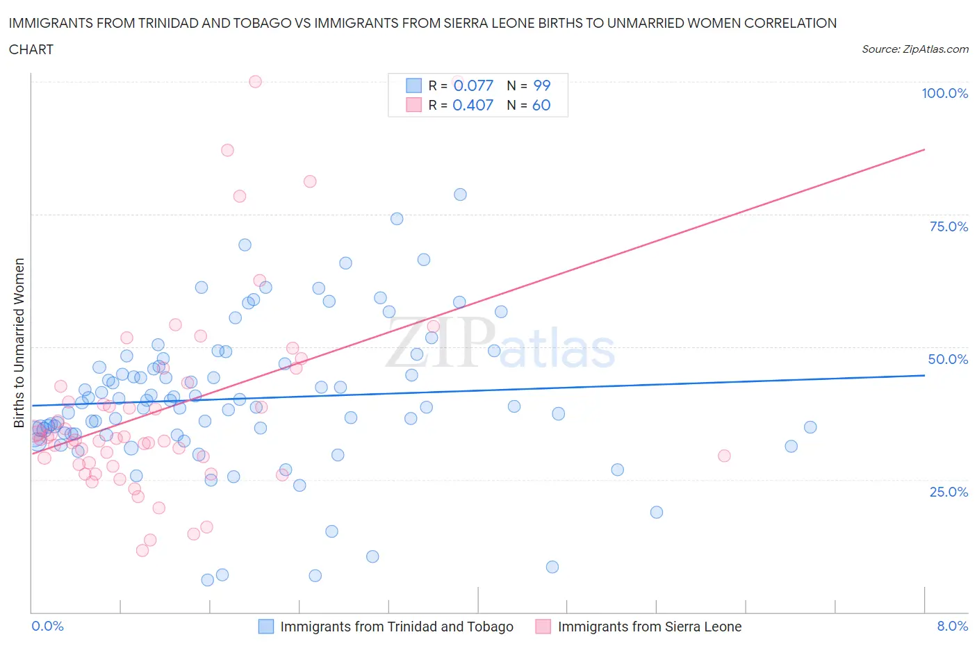 Immigrants from Trinidad and Tobago vs Immigrants from Sierra Leone Births to Unmarried Women