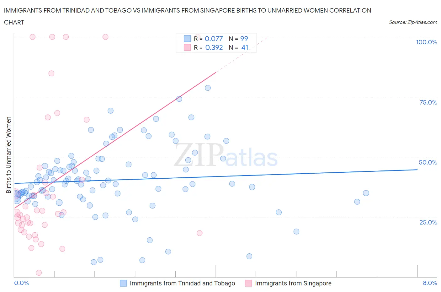 Immigrants from Trinidad and Tobago vs Immigrants from Singapore Births to Unmarried Women