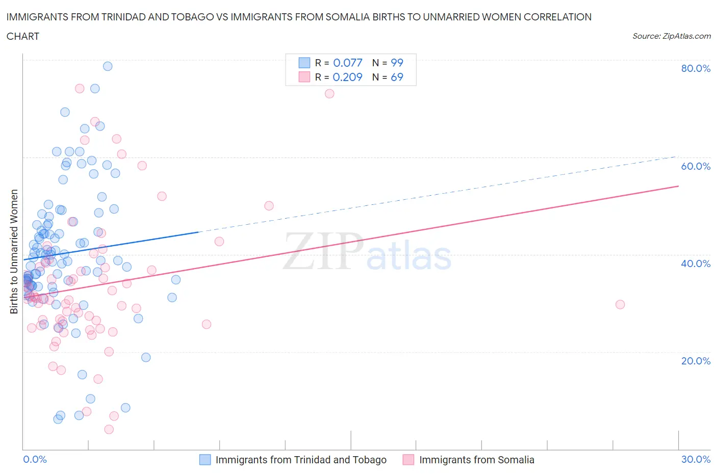 Immigrants from Trinidad and Tobago vs Immigrants from Somalia Births to Unmarried Women