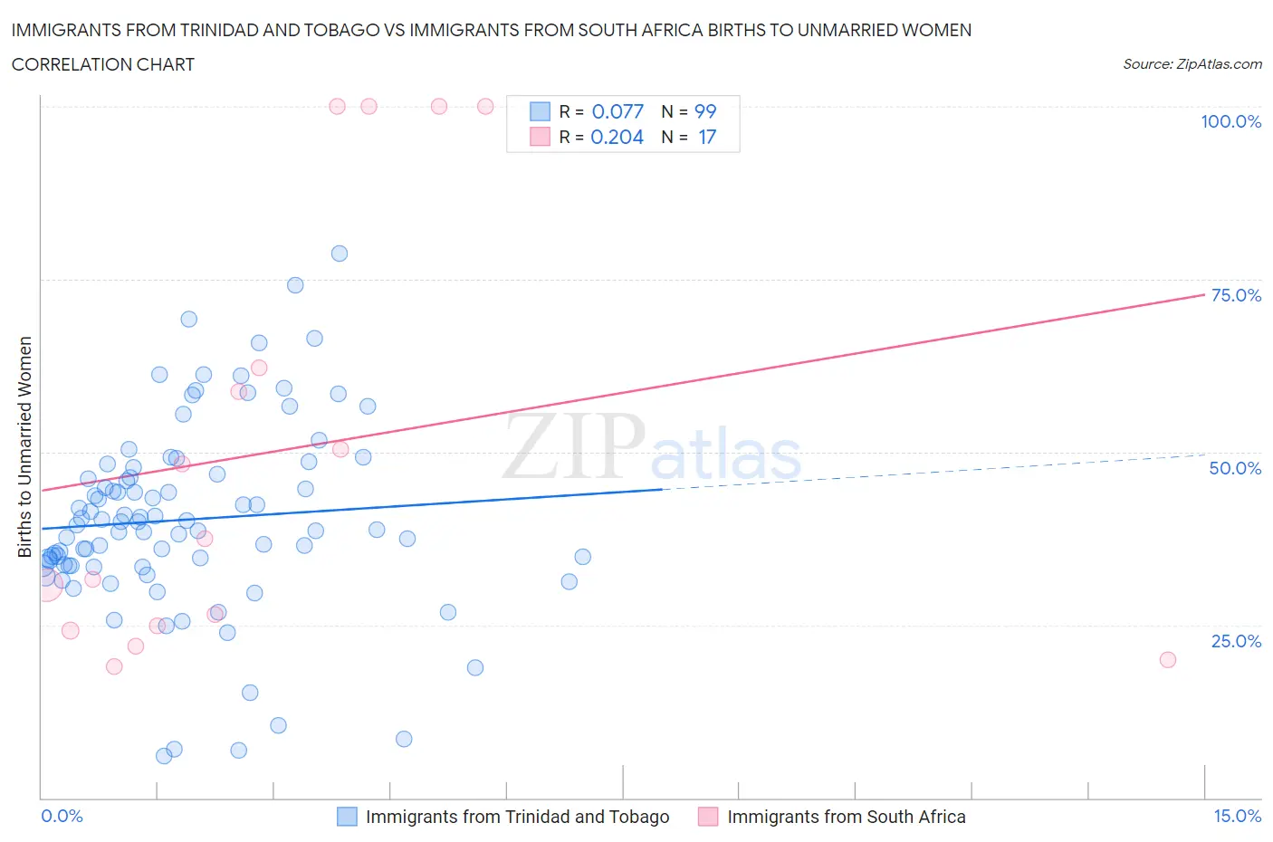 Immigrants from Trinidad and Tobago vs Immigrants from South Africa Births to Unmarried Women