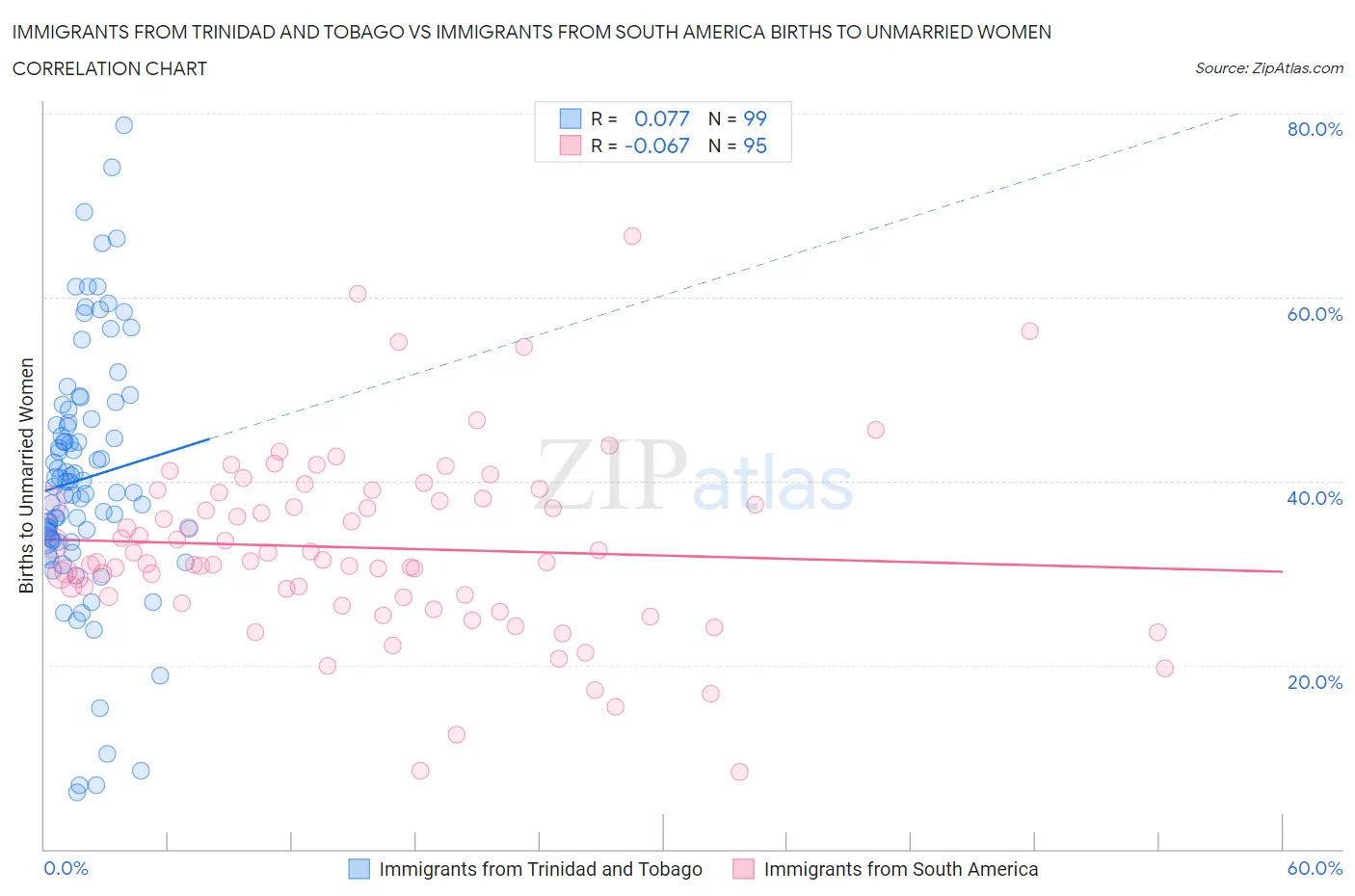 Immigrants from Trinidad and Tobago vs Immigrants from South America Births to Unmarried Women