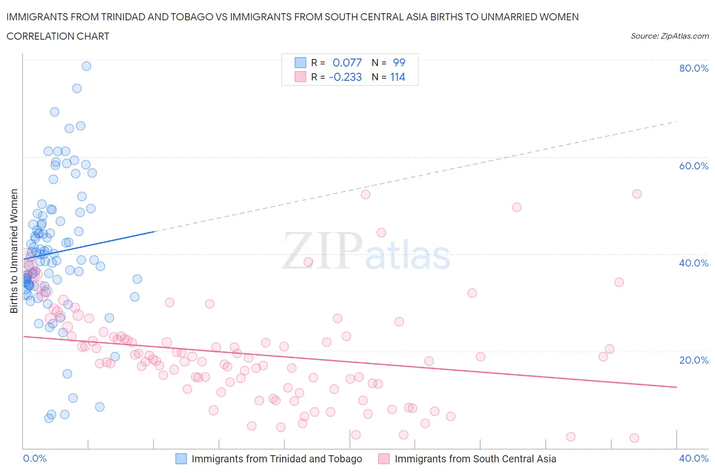 Immigrants from Trinidad and Tobago vs Immigrants from South Central Asia Births to Unmarried Women
